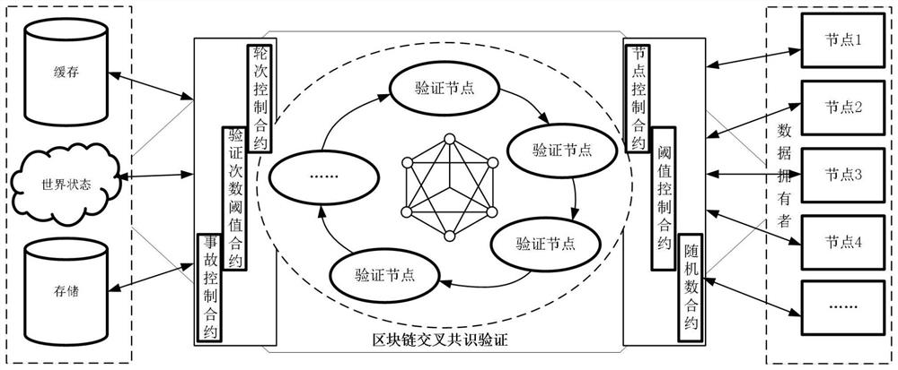 Block chain multi-party cooperative cross consensus verification method and system