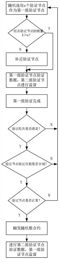 Block chain multi-party cooperative cross consensus verification method and system