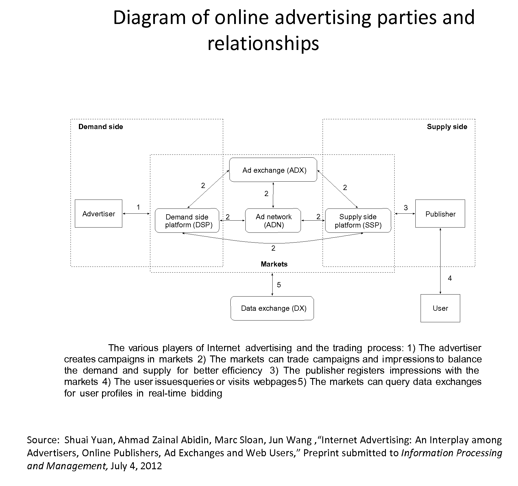 Process to Administer Mandatory Restrictions or Accede to User Preferences in a Distributed, Real-Time Market for Advertising to Mobile and Personal Devices