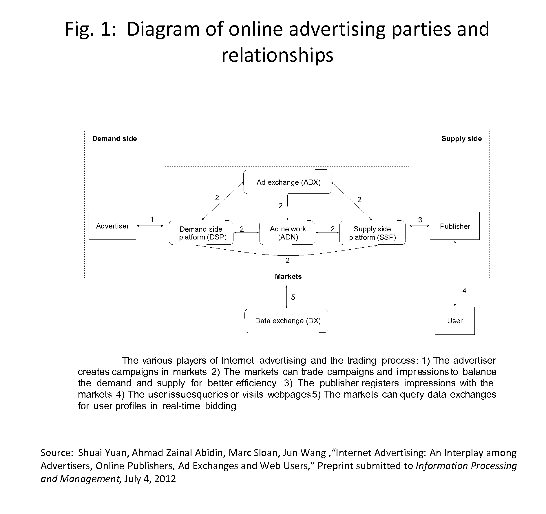 Process to Administer Mandatory Restrictions or Accede to User Preferences in a Distributed, Real-Time Market for Advertising to Mobile and Personal Devices