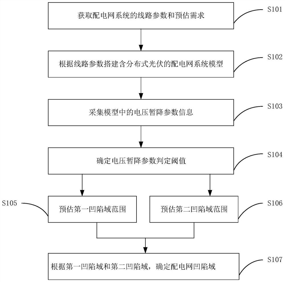 Estimation method and device for distribution network depression domain with distributed photovoltaic