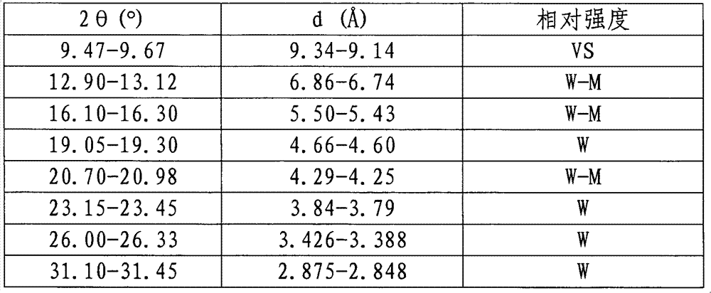 Method for producing low-carbon olefin through petroleum hydrocarbon oil catalytic cracking