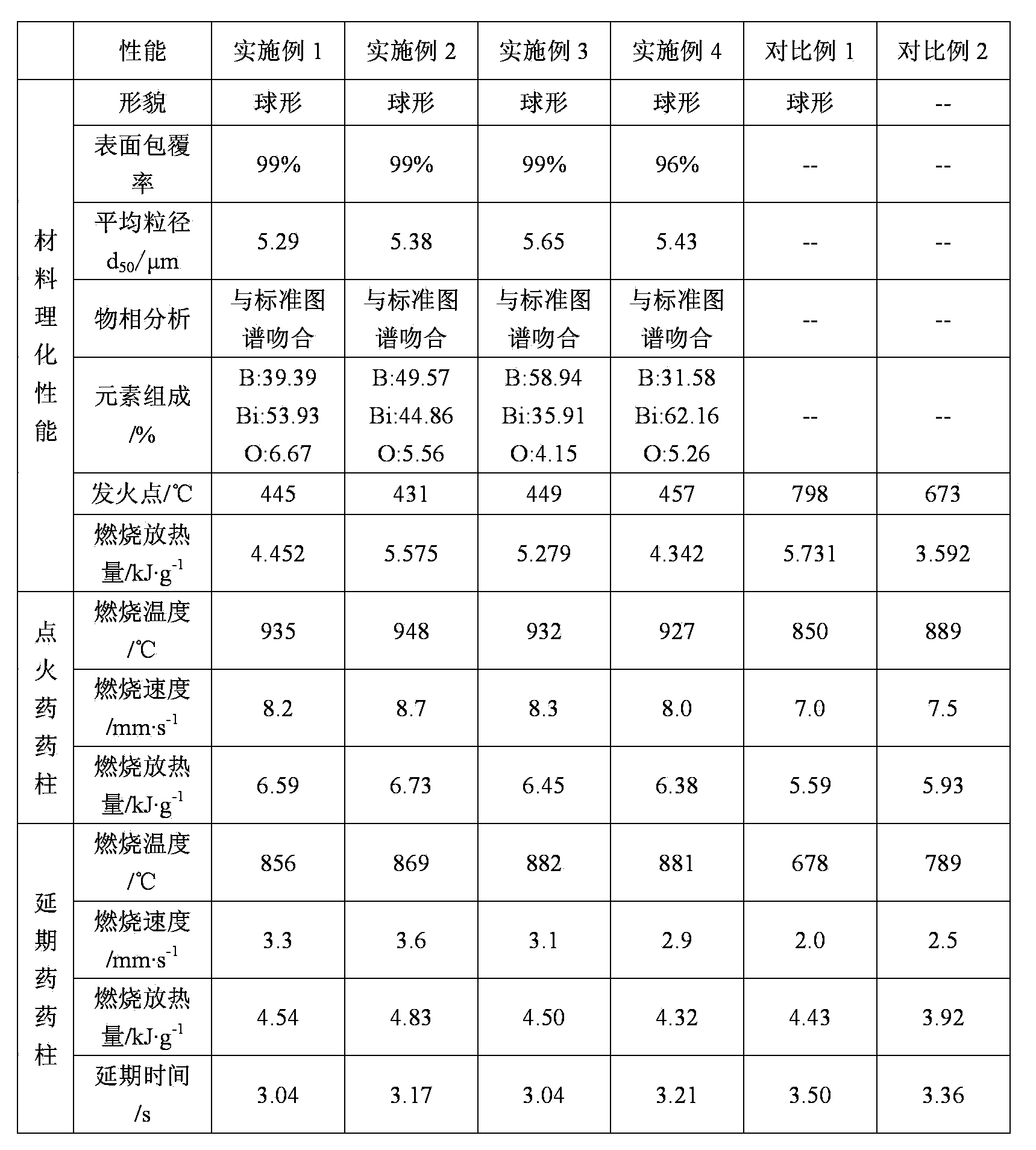 Nanometer bismuth oxide-coated modified boron fuel and preparation methods thereof