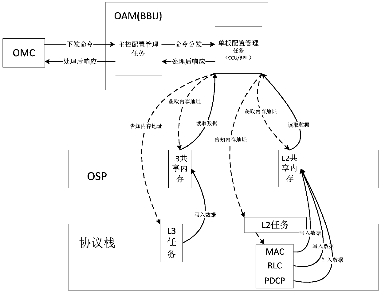 A method for real-time observation of base station equipment data indicators