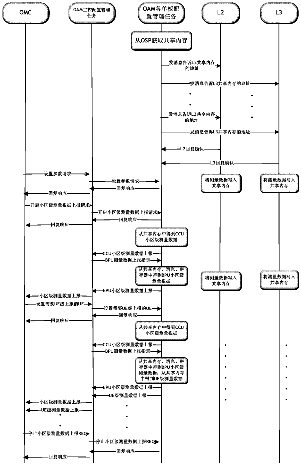 A method for real-time observation of base station equipment data indicators