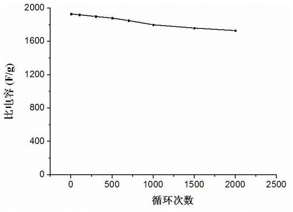 Porous graphene/nickelous hydroxide/polyaniline composite electrode material and preparation method thereof