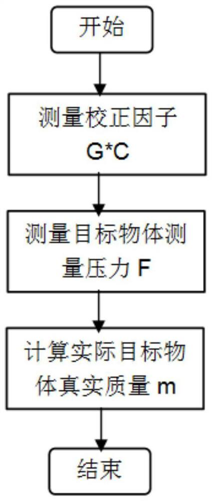 A Calibration Method for Standard Weight Block of Weight Sensing System of Unmanned Vending Cabinet