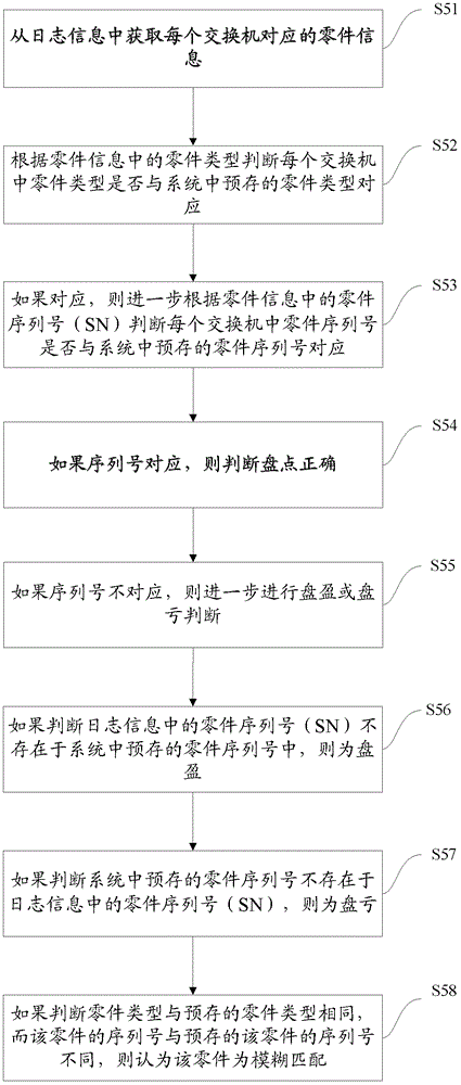 Network equipment and rack position information detection method, system and inventory platform