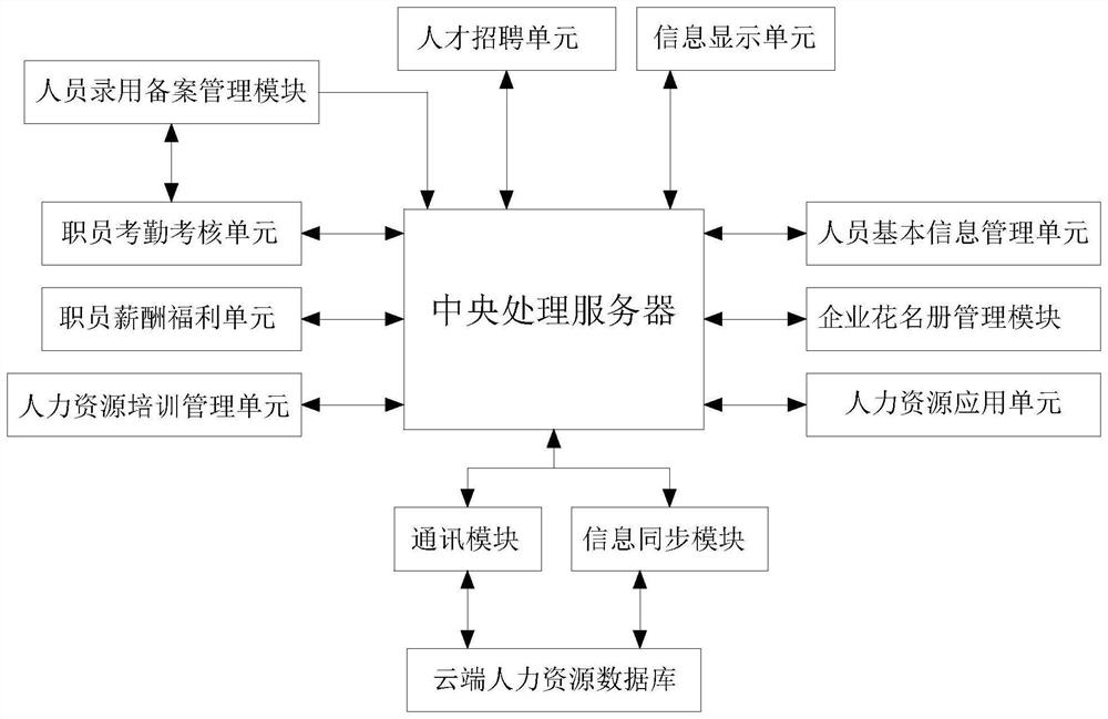 Human resource information comprehensive management system based on intelligent management