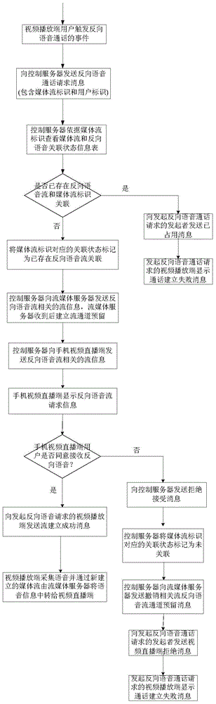 Two-way voice communication device in mobile phone video direct shooting live broadcast