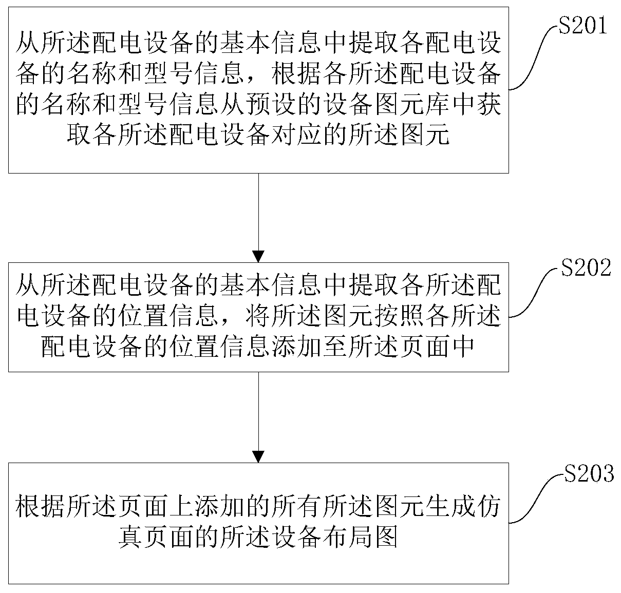 Machine room power distribution simulation page generation method and related equipment