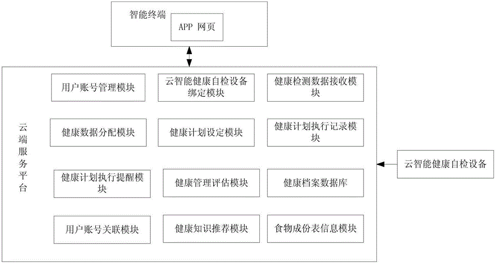 User independent health management system and method based on intelligent terminal