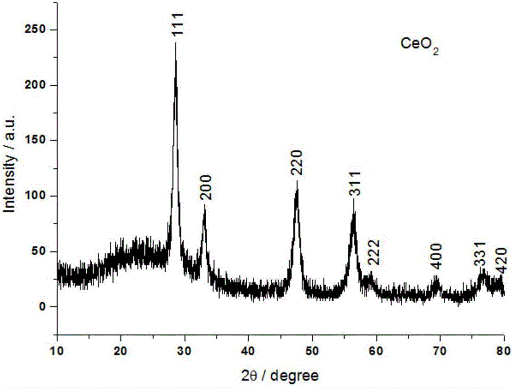 Preparation method of nano-metal oxide