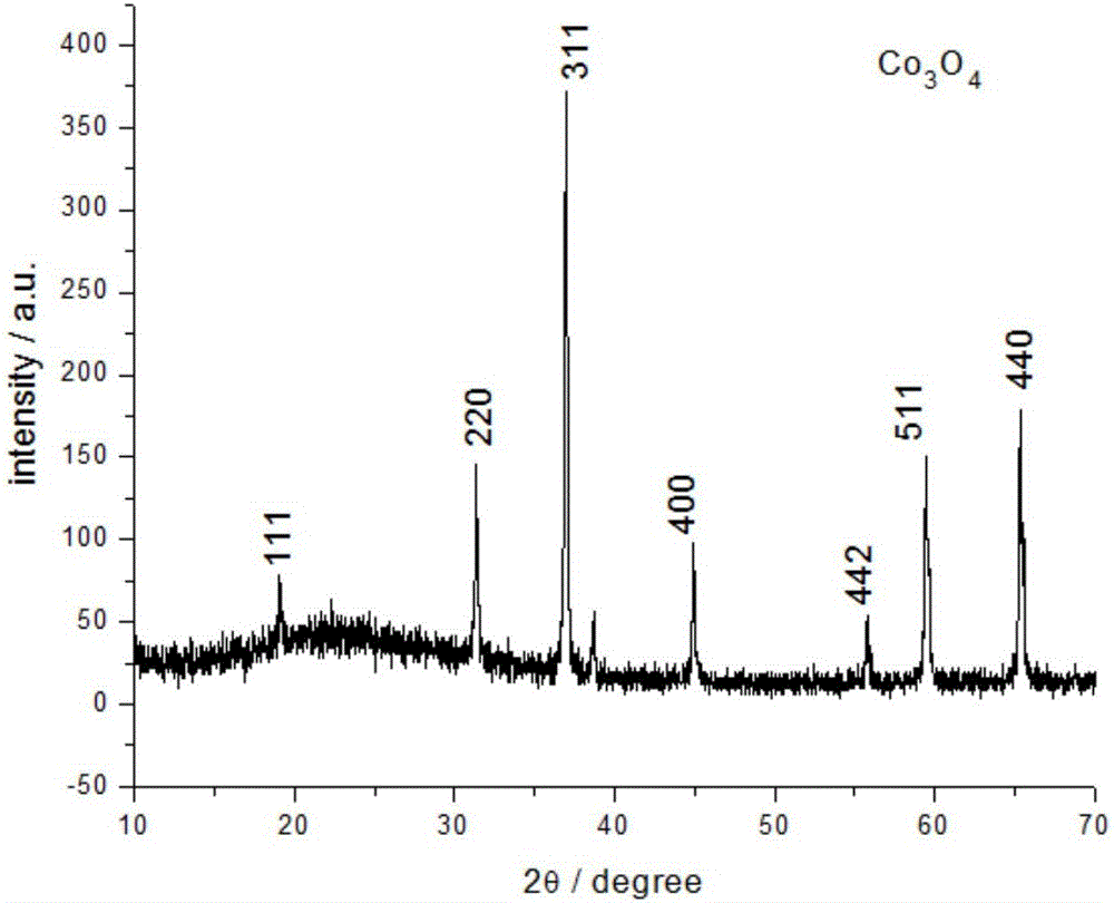 Preparation method of nano-metal oxide