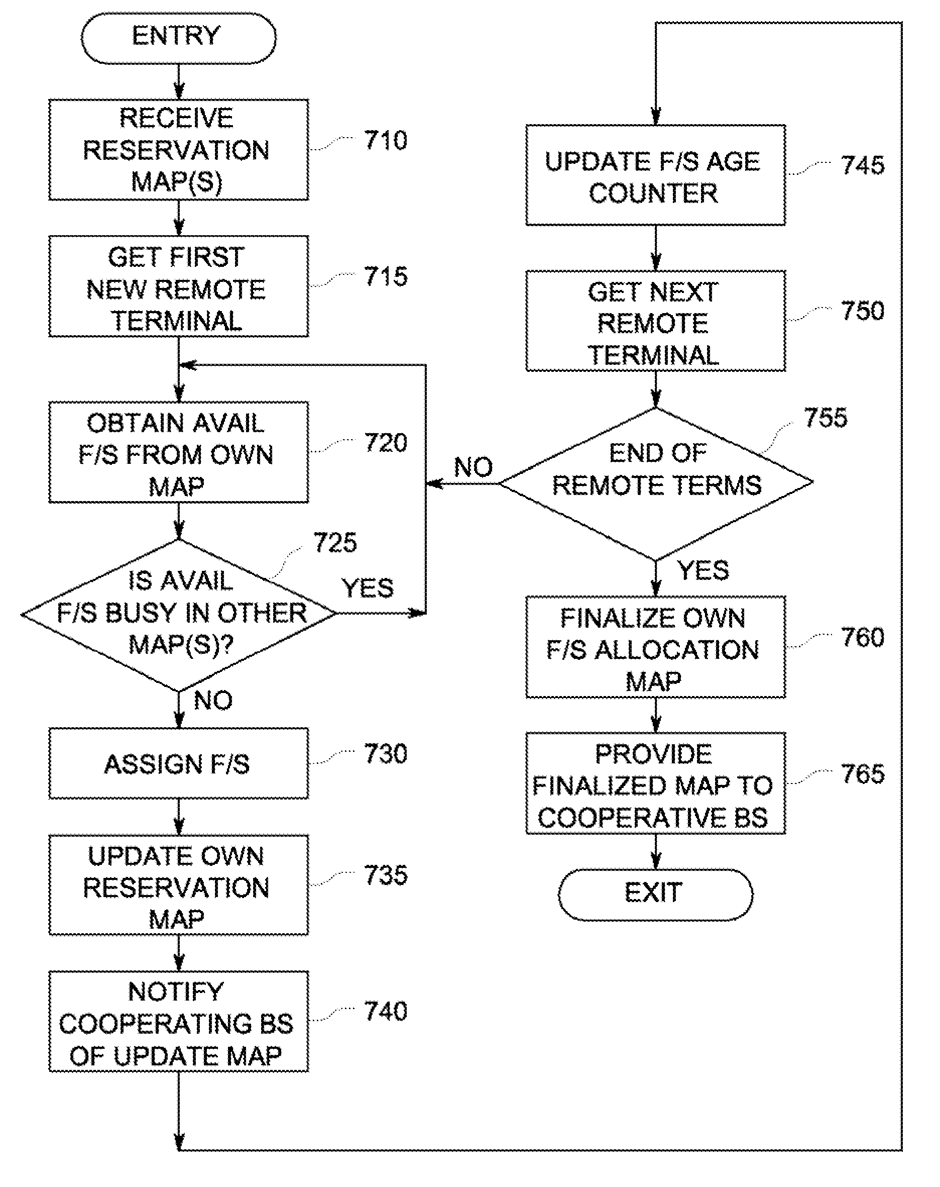 Media access control scheme for a multi-frequency TDMA network