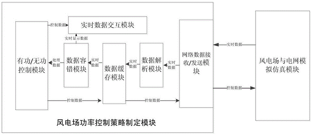 A test system and method for a wind farm power control strategy