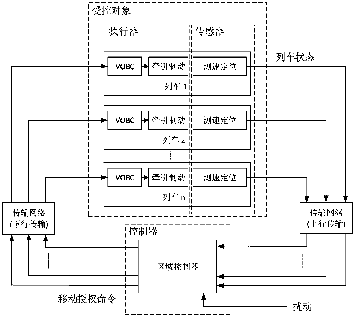 A Synchronization Method for Performance of Train Operation Control System