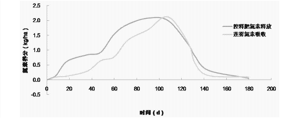 Controlled-release fertilizer for wax-apple trees and method for preparing same