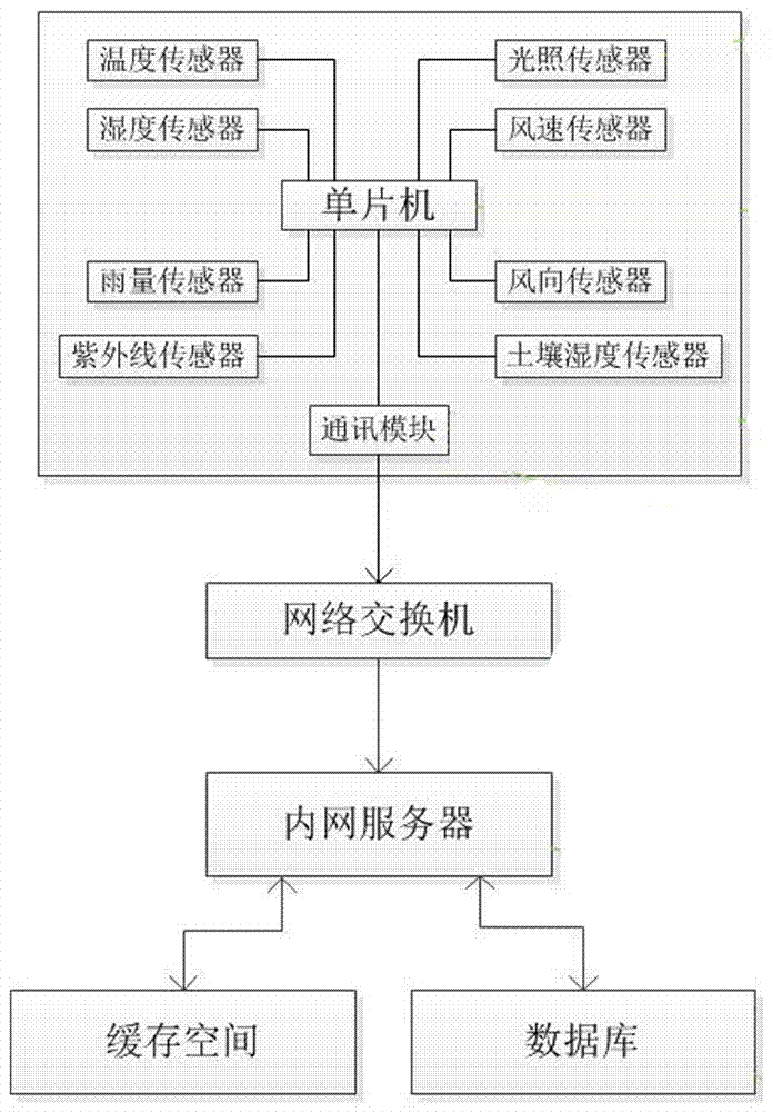 Remote crop growth environment monitoring and management platform and implementation method thereof