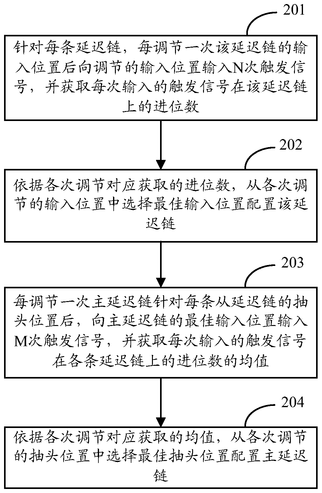 Time digital converter adjusting method and device