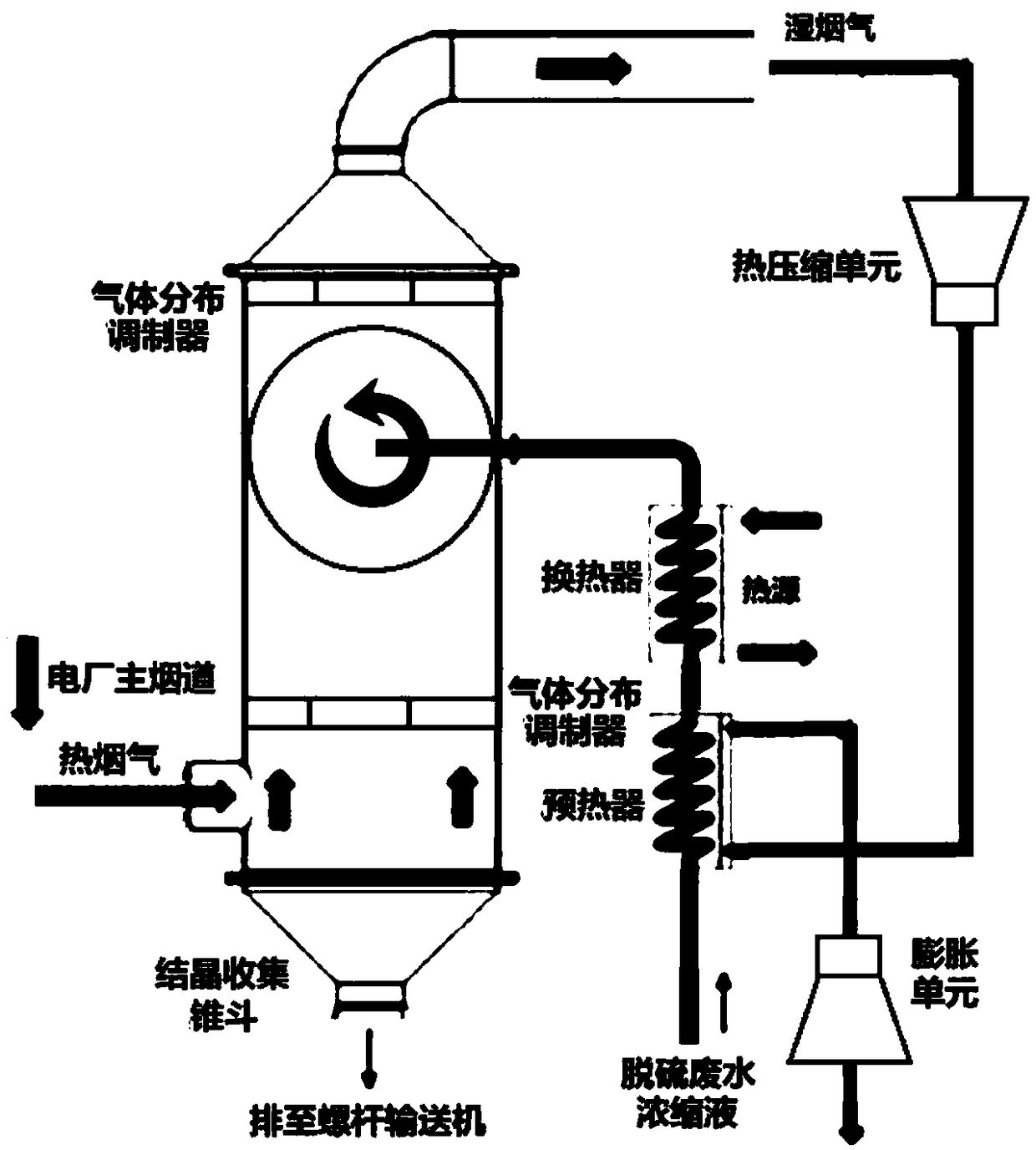 Wastewater concentrate fluidizing, crystallizing, and drying system and method of hot flue gas pressure variable discharge