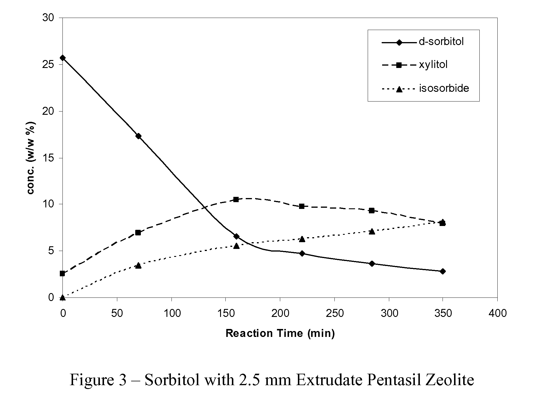 Sorbitol conversion process