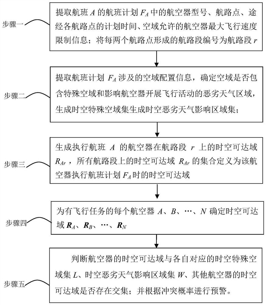A method of flight plan safety judgment and early warning based on four-dimensional trajectory operation