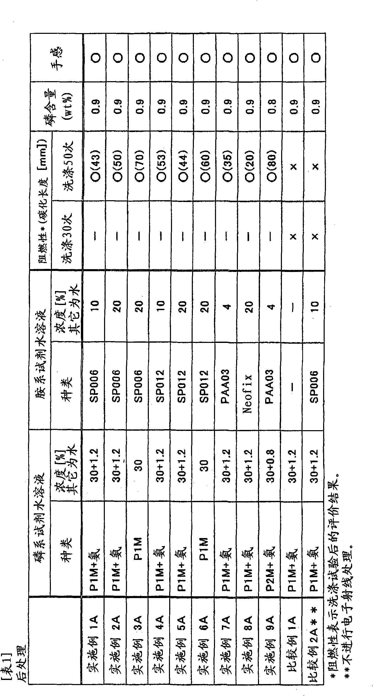 Flame retardant processing method, and cellulosic fiber material imparted with flame retardancy