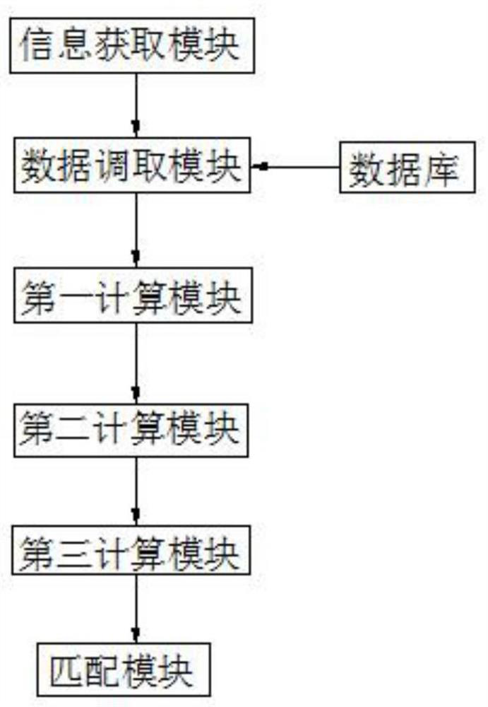 A method, system, terminal and medium for matching emergency plans for traffic emergencies