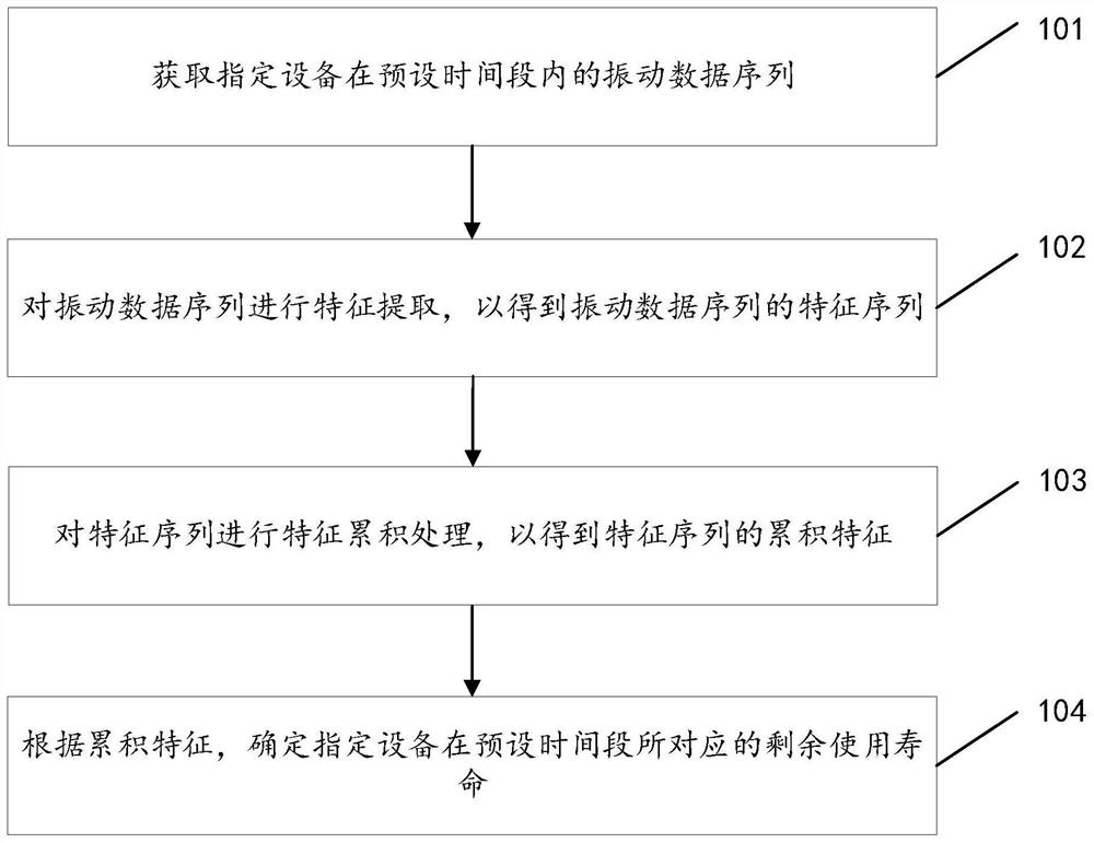 Method and device for determining remaining service life of equipment and electronic equipment