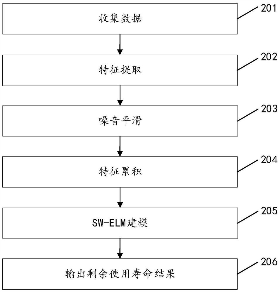 Method and device for determining remaining service life of equipment and electronic equipment