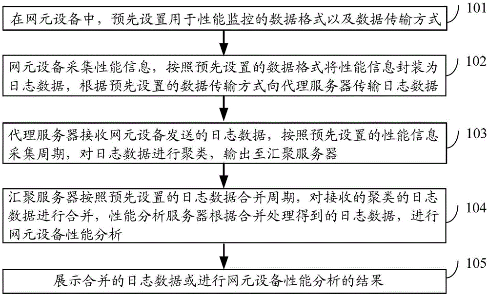 Method and system for monitoring performance of network element equipment