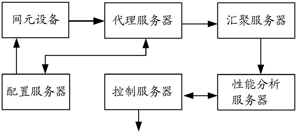 Method and system for monitoring performance of network element equipment