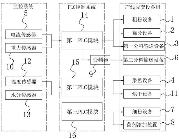 Automatic control system of garden waste treatment complete equipment based on PLC (Programmable Logic Controller)