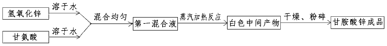 Zinc glycinate complex without introducing impurity ions as well as preparation method thereof