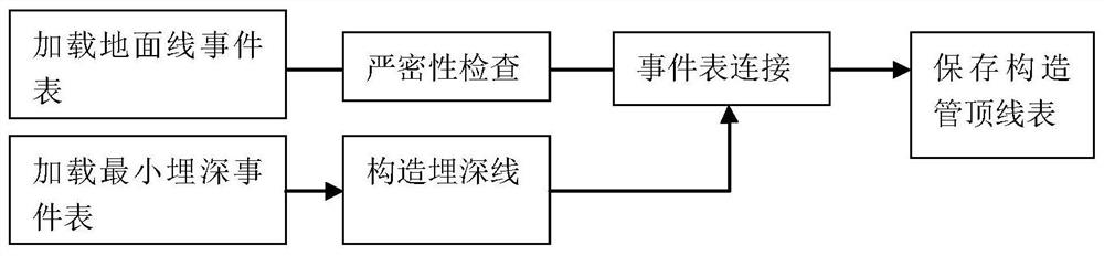 A Method for Automatically Realizing Longitudinal Design of Pipeline