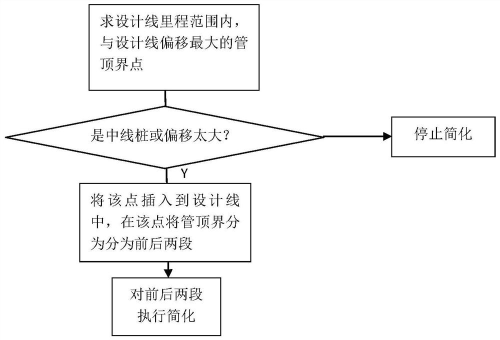 A Method for Automatically Realizing Longitudinal Design of Pipeline