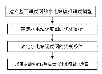 Optimized scheduling chart drawing method for power generation risk-oriented hydropower station