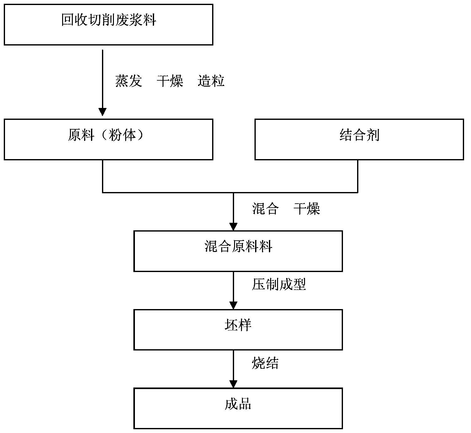 Si-B-C-N material applicable to high-temperature material and preparation method thereof