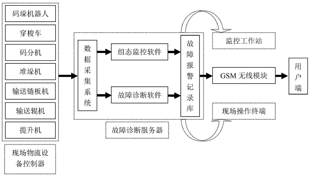 Running state monitoring and failure diagnosis method for tobacco logistics system
