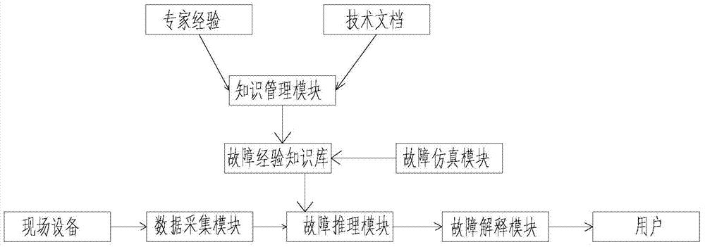 Running state monitoring and failure diagnosis method for tobacco logistics system