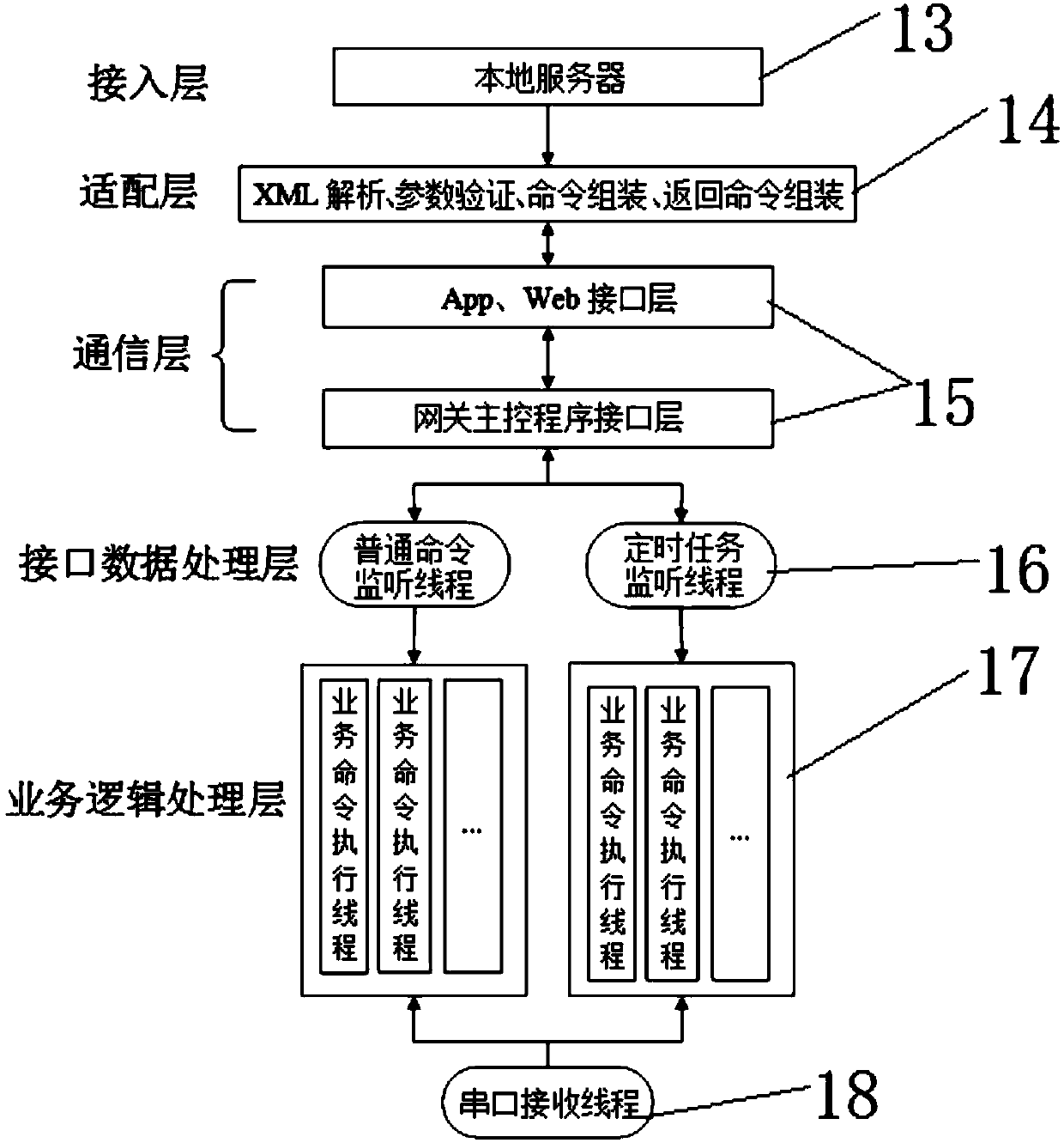 Novel intelligent home gateway supporting multiple access protocols