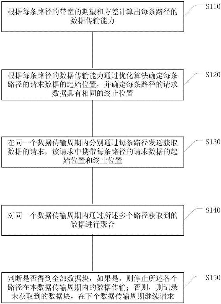 Multi-path data transmission method and device based on partial data overlap