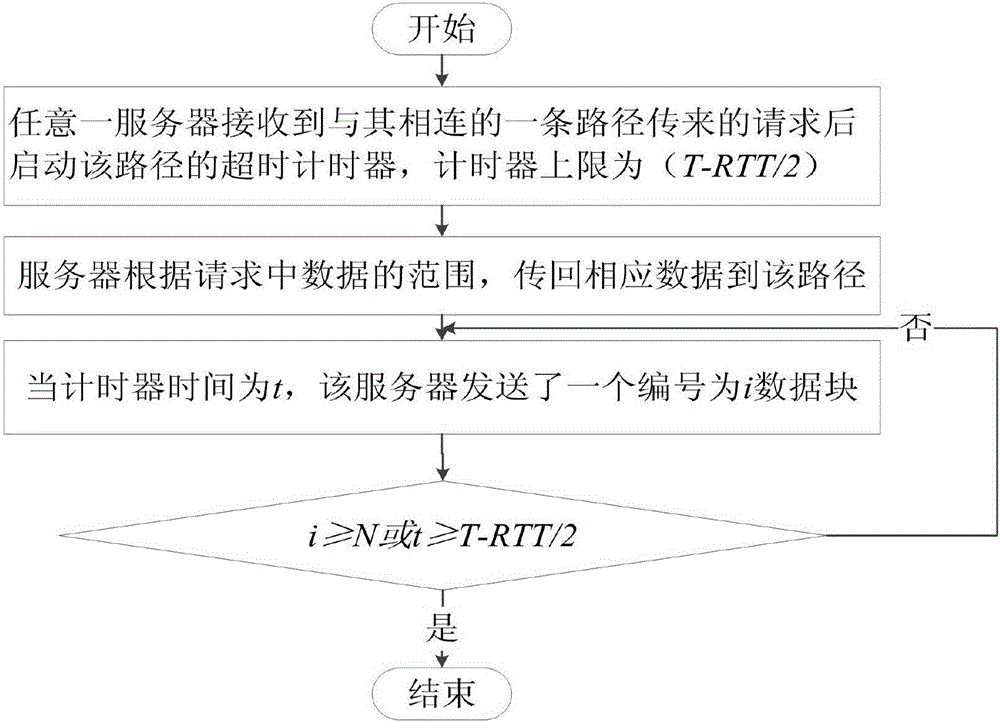 Multi-path data transmission method and device based on partial data overlap