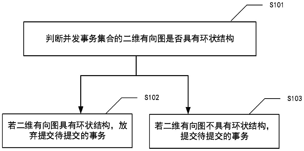 Method, device, concurrency control system and storage medium for processing concurrent transactions