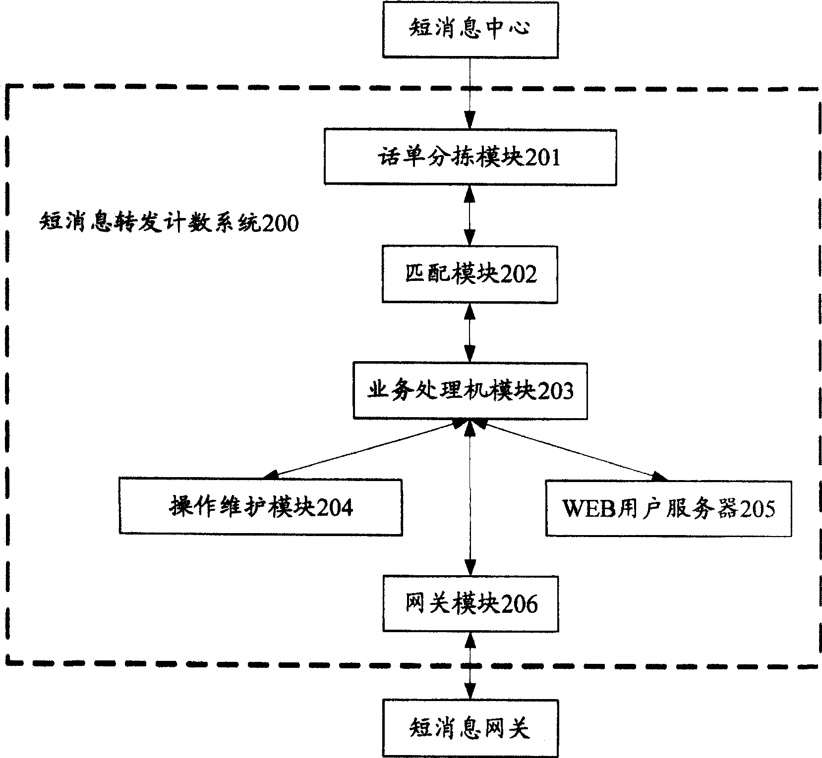 System for counting short message transmission based on point-to-point short message and counting method