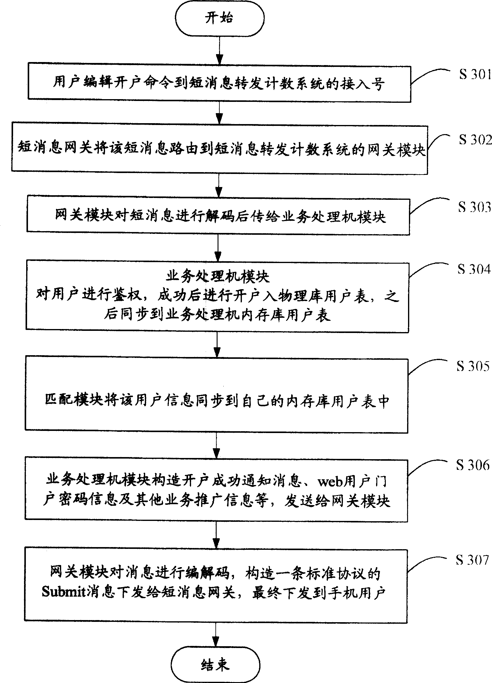 System for counting short message transmission based on point-to-point short message and counting method