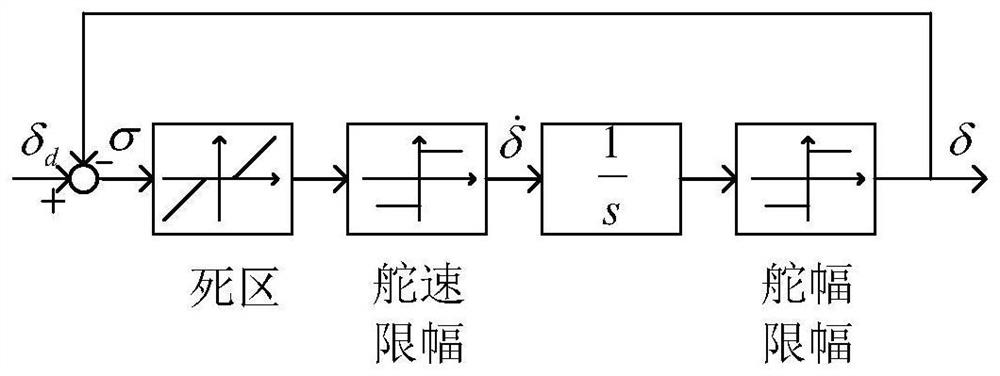 Ship course model predictive control algorithm design method under multiple constraint conditions