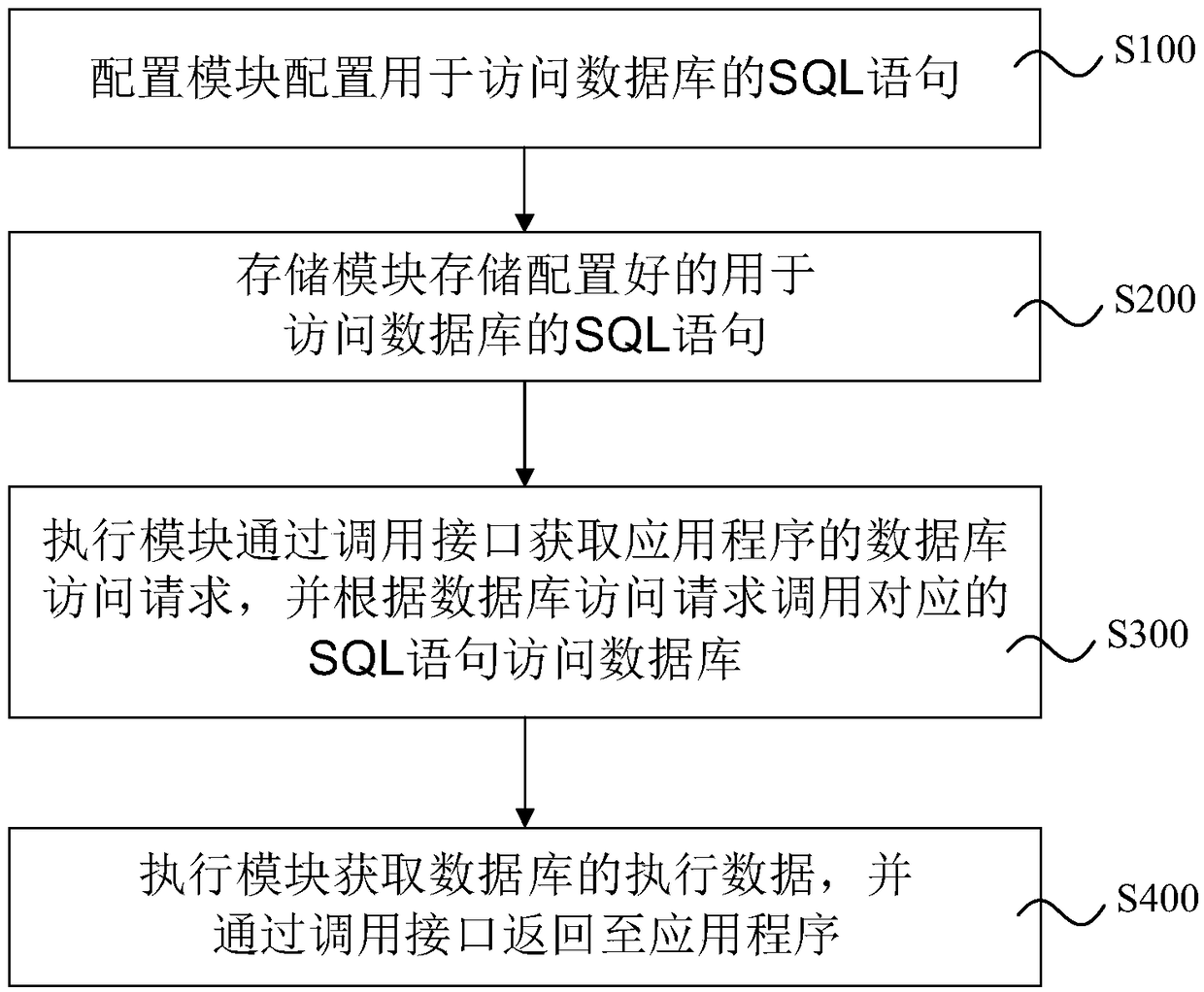 Database access intermediate system, method and device and storage medium