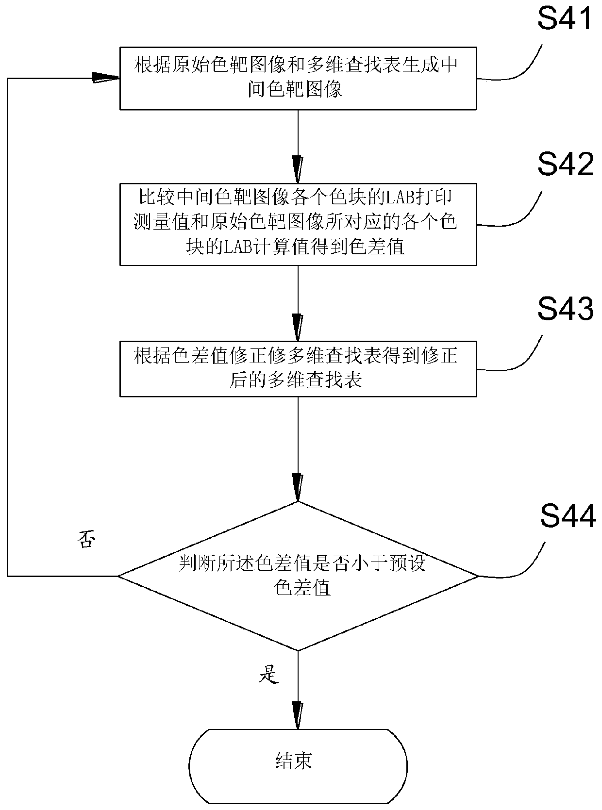 Printer color cycle correction method, device and equipment and storage medium